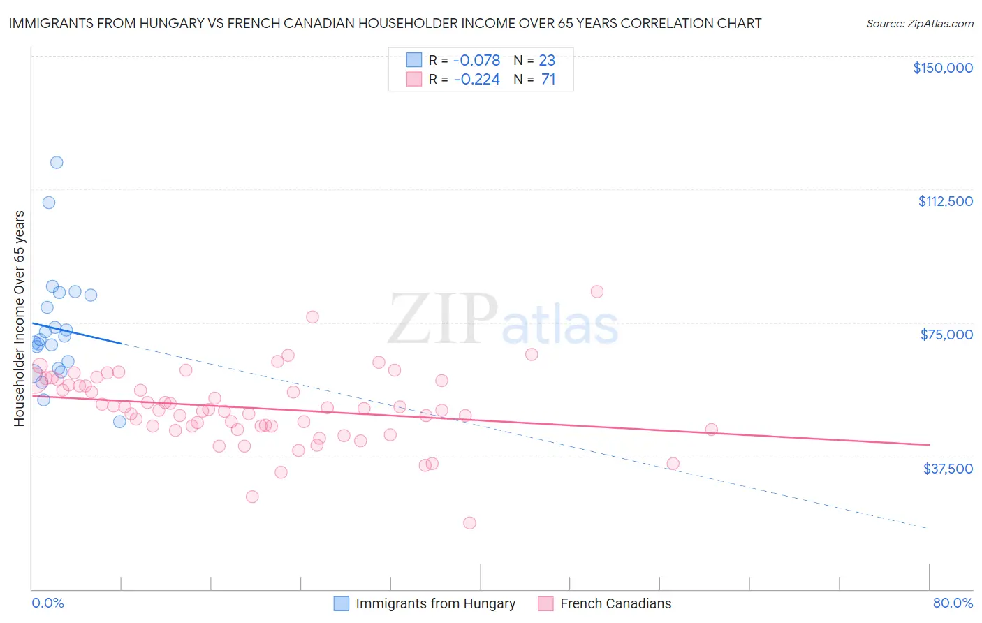 Immigrants from Hungary vs French Canadian Householder Income Over 65 years