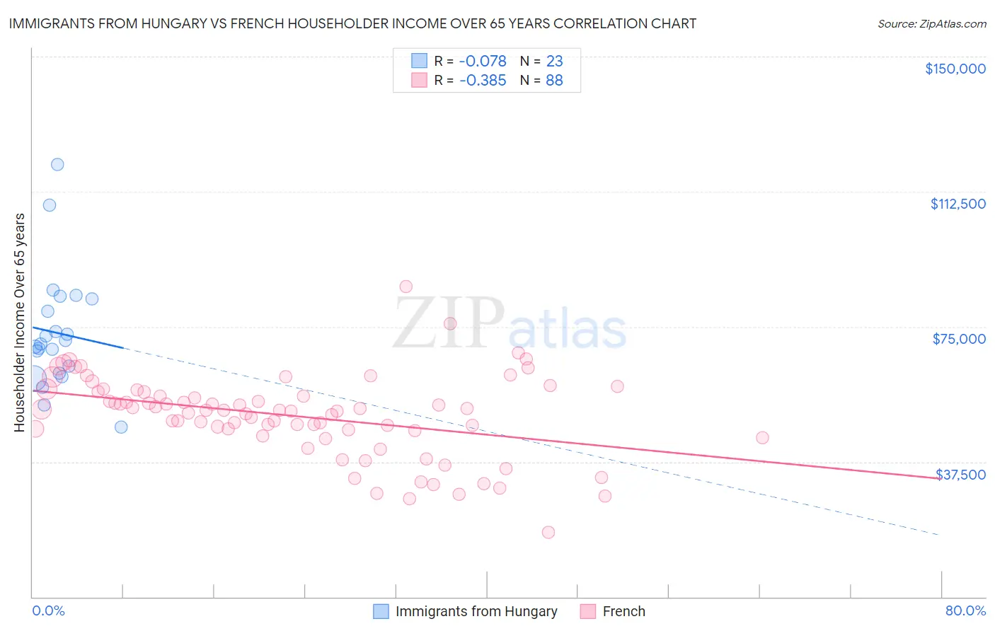 Immigrants from Hungary vs French Householder Income Over 65 years