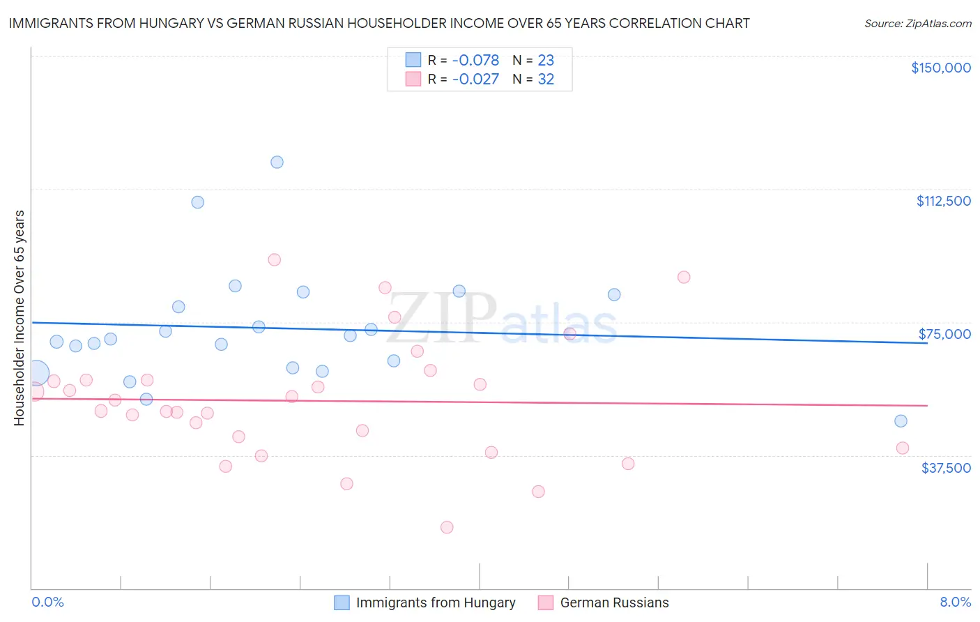 Immigrants from Hungary vs German Russian Householder Income Over 65 years