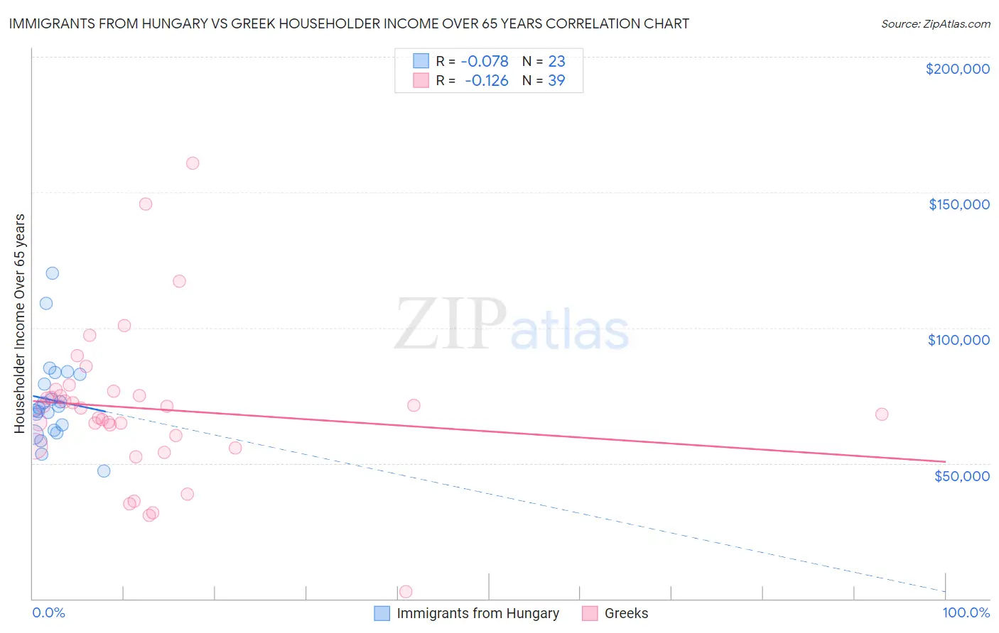 Immigrants from Hungary vs Greek Householder Income Over 65 years