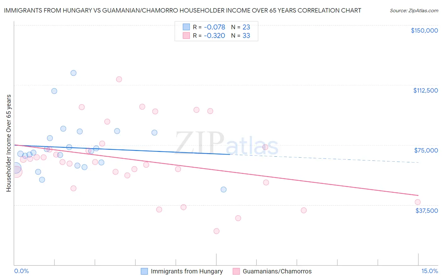 Immigrants from Hungary vs Guamanian/Chamorro Householder Income Over 65 years