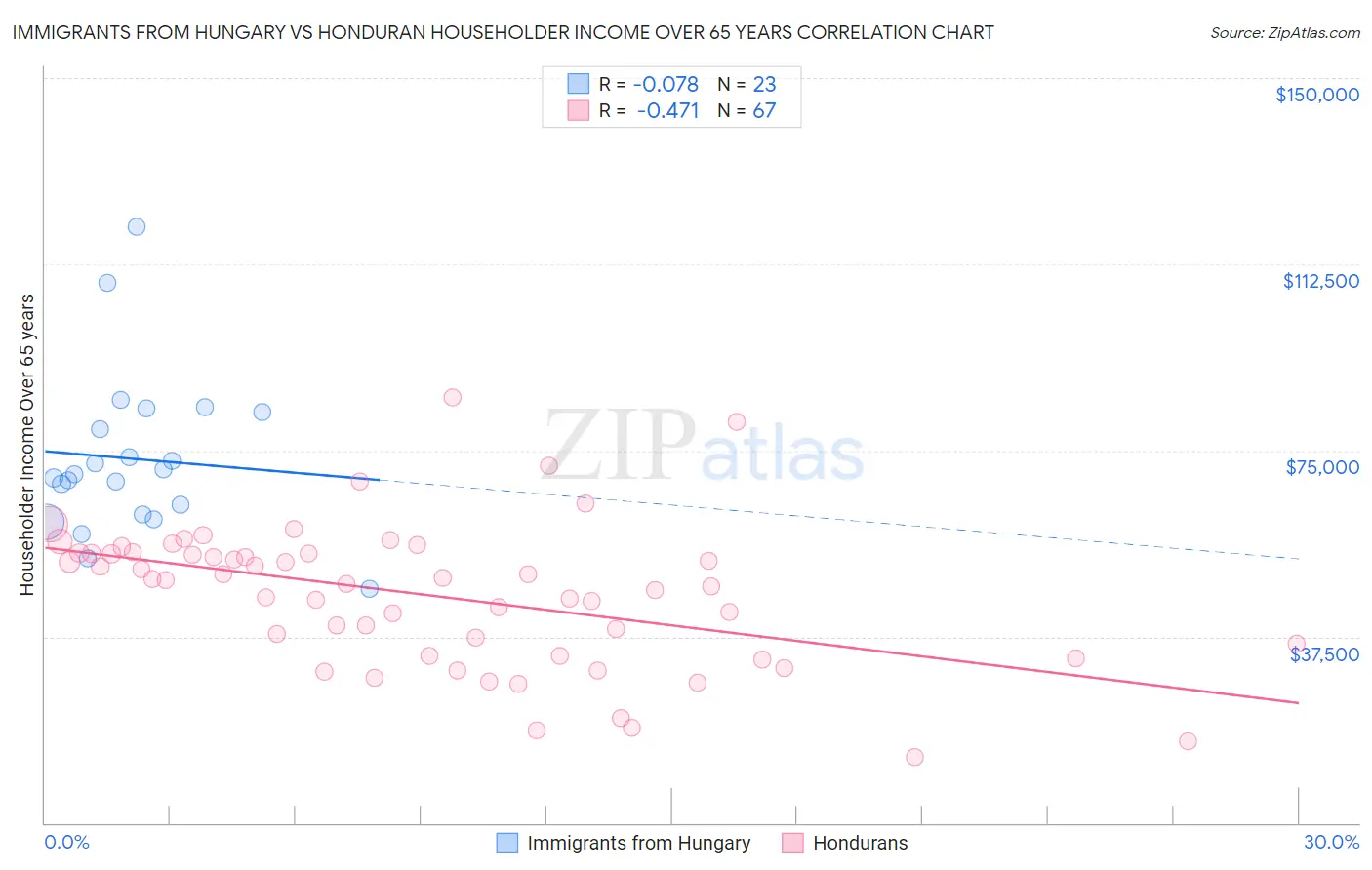 Immigrants from Hungary vs Honduran Householder Income Over 65 years