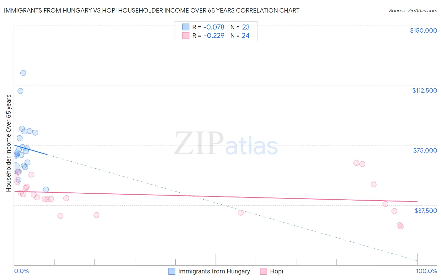 Immigrants from Hungary vs Hopi Householder Income Over 65 years