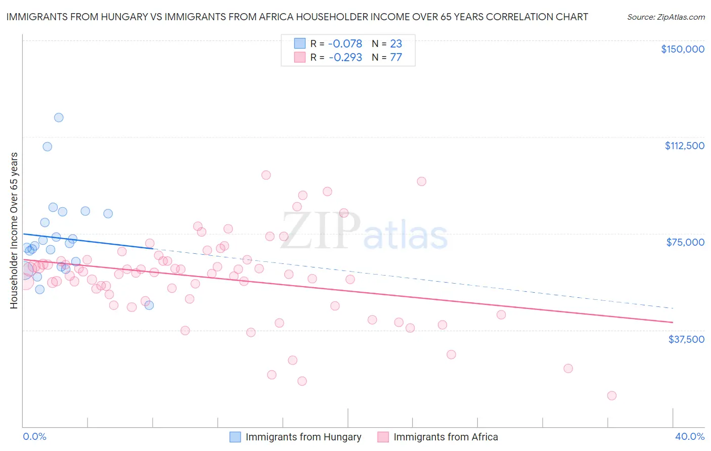 Immigrants from Hungary vs Immigrants from Africa Householder Income Over 65 years