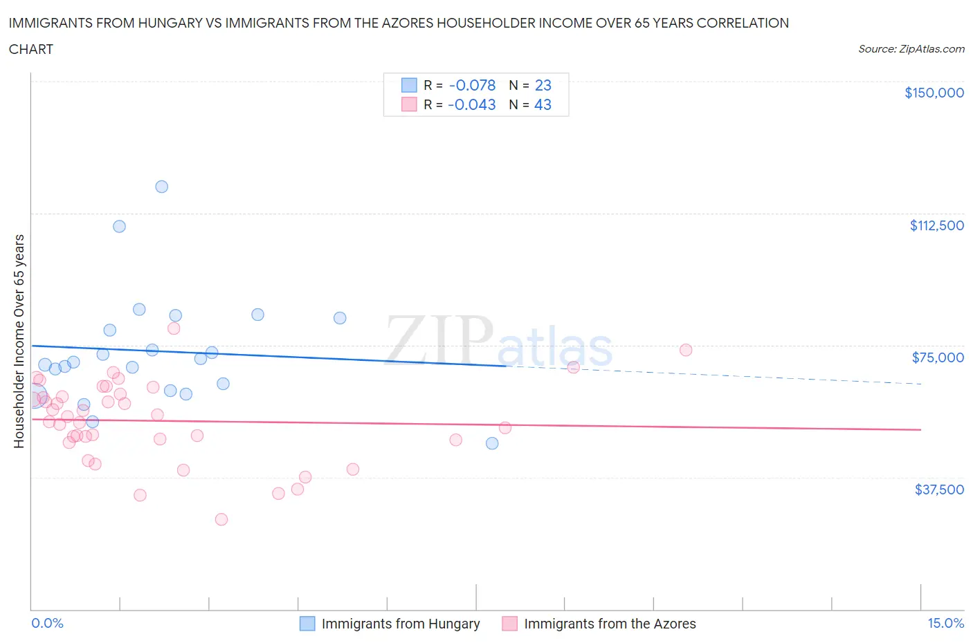 Immigrants from Hungary vs Immigrants from the Azores Householder Income Over 65 years