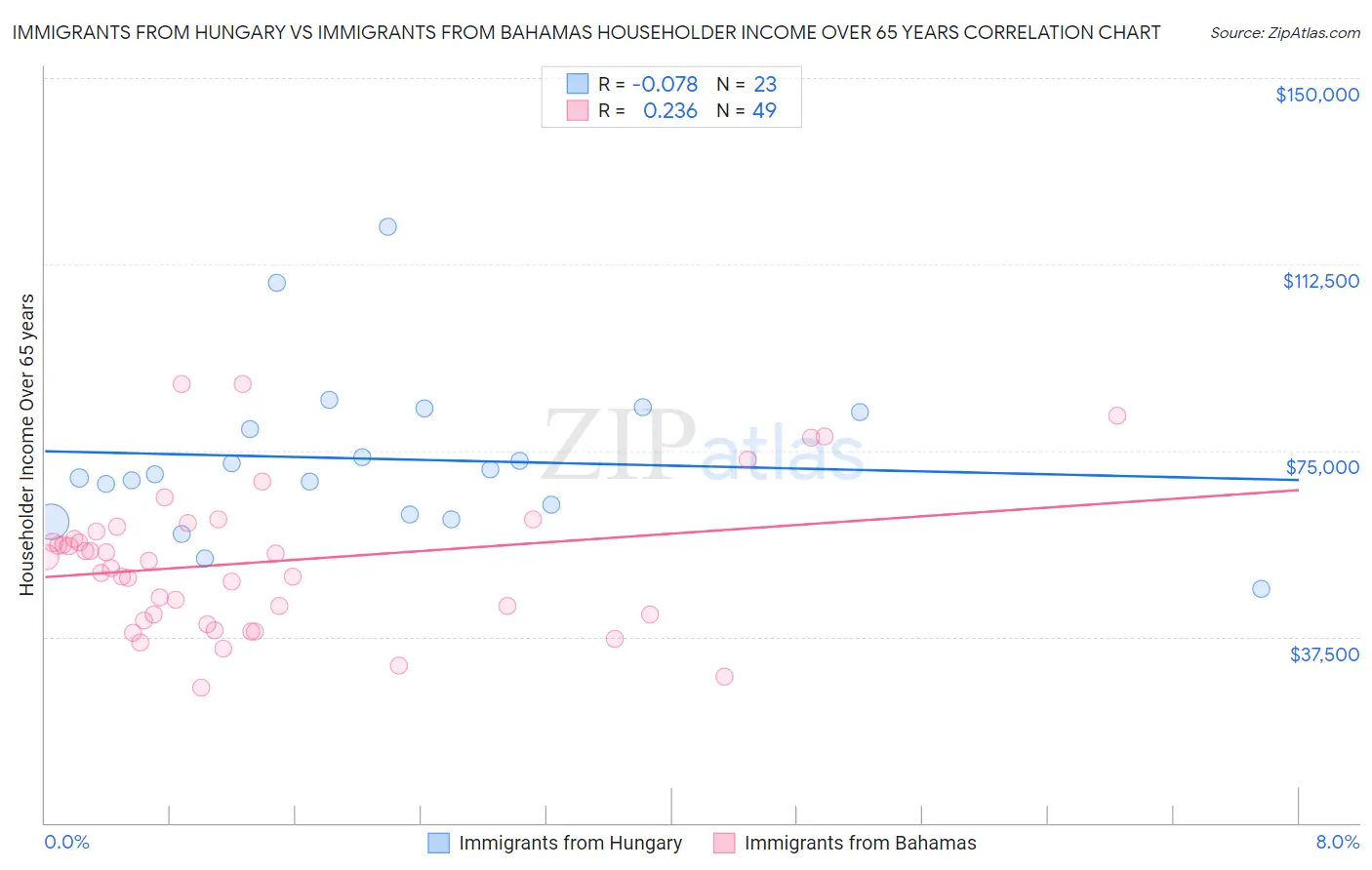 Immigrants from Hungary vs Immigrants from Bahamas Householder Income Over 65 years