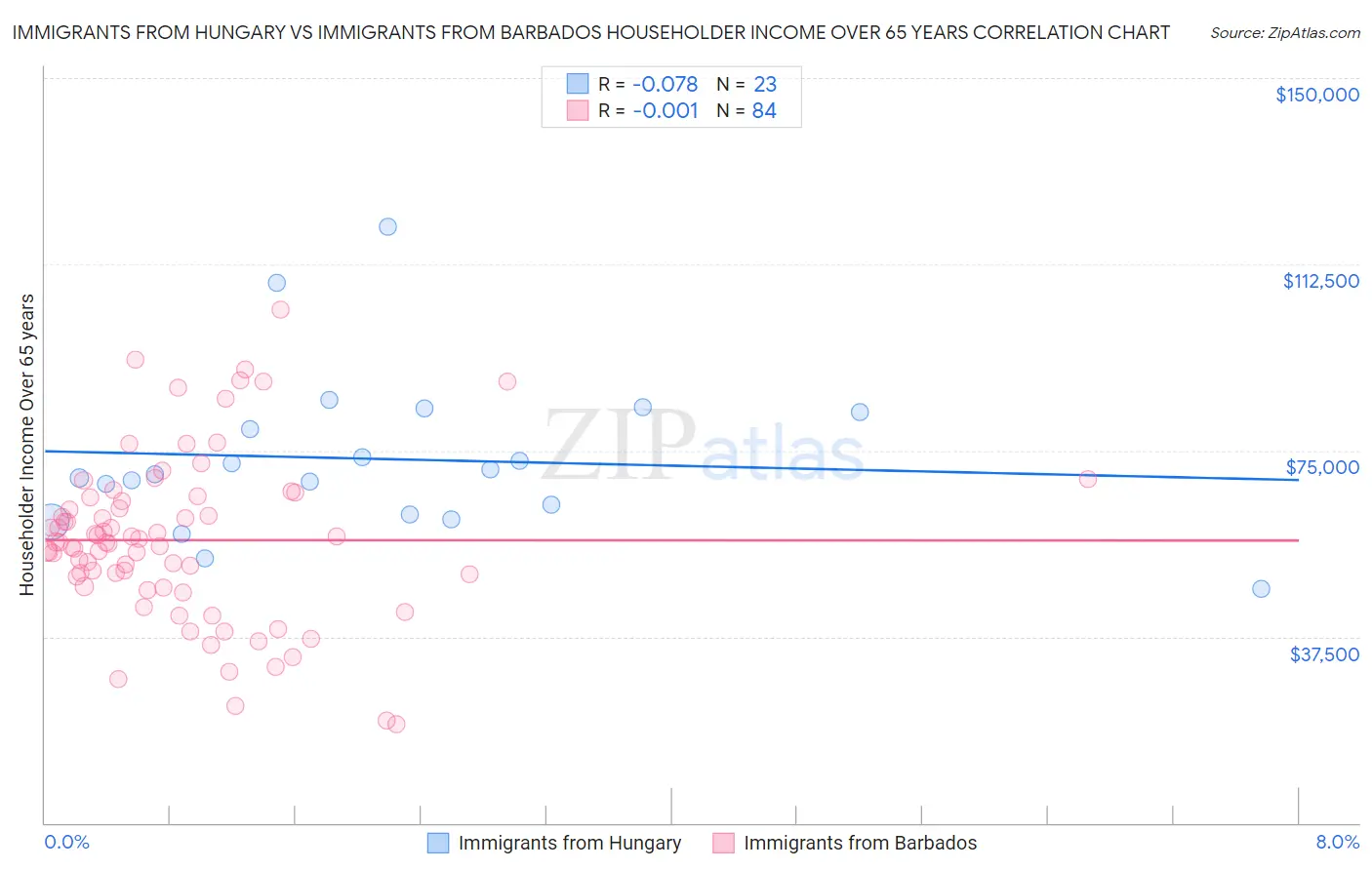 Immigrants from Hungary vs Immigrants from Barbados Householder Income Over 65 years