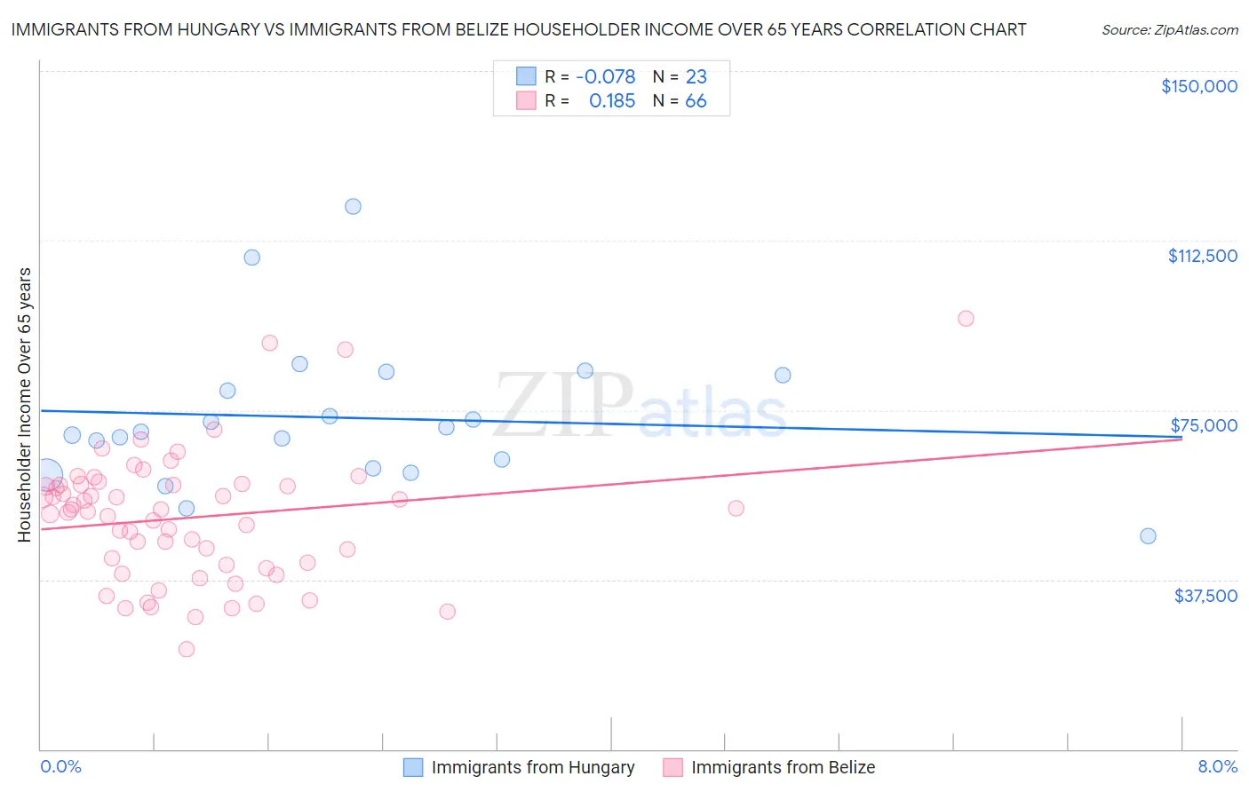 Immigrants from Hungary vs Immigrants from Belize Householder Income Over 65 years