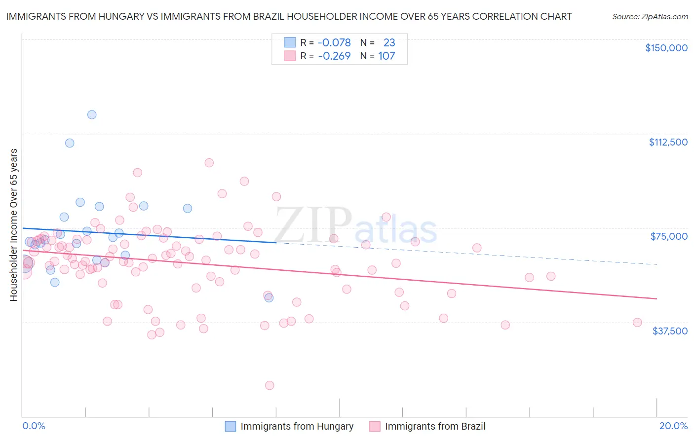 Immigrants from Hungary vs Immigrants from Brazil Householder Income Over 65 years