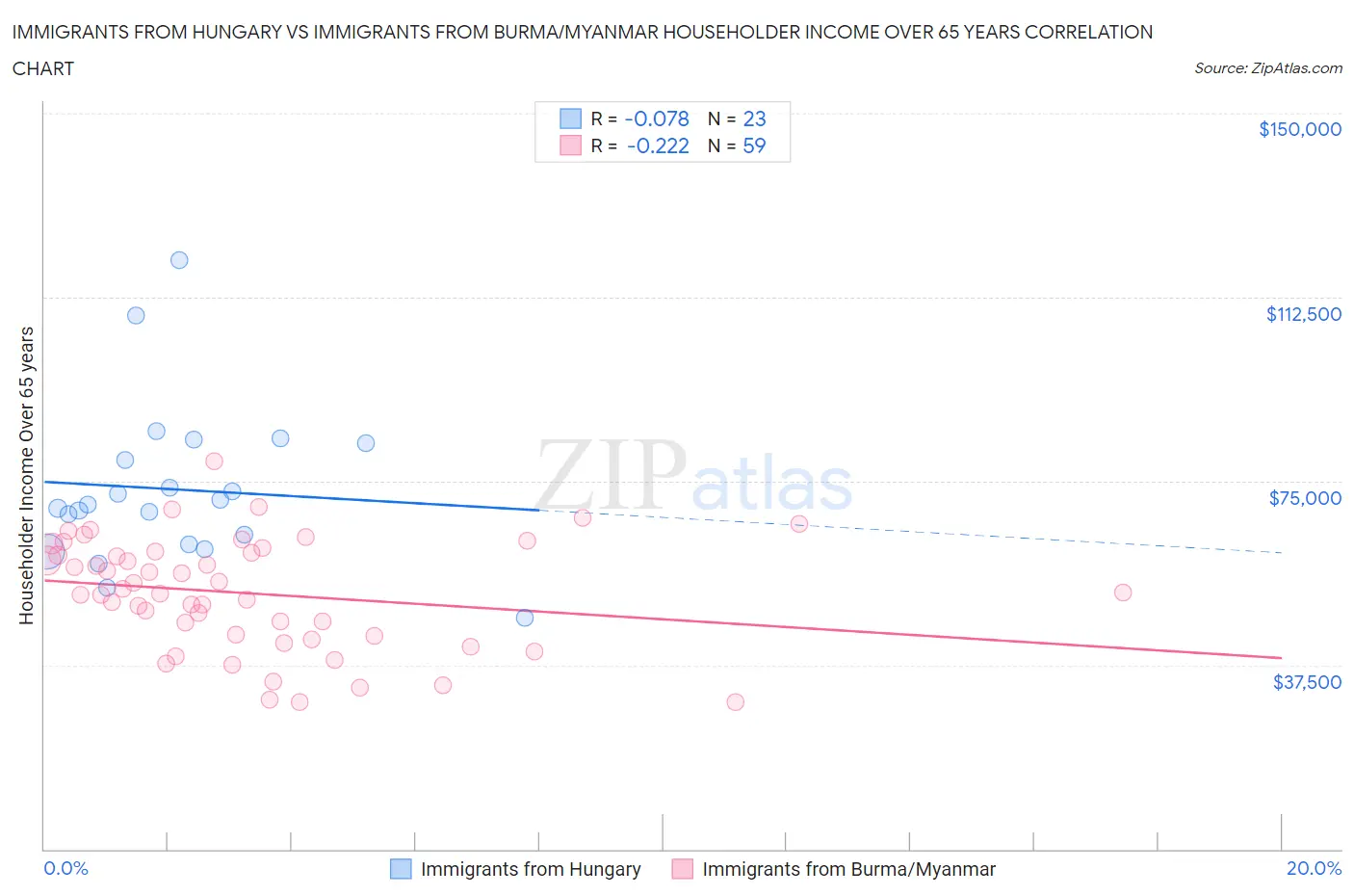 Immigrants from Hungary vs Immigrants from Burma/Myanmar Householder Income Over 65 years