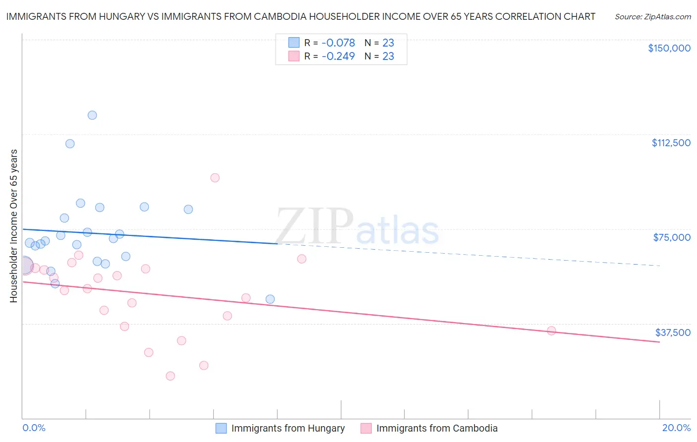 Immigrants from Hungary vs Immigrants from Cambodia Householder Income Over 65 years
