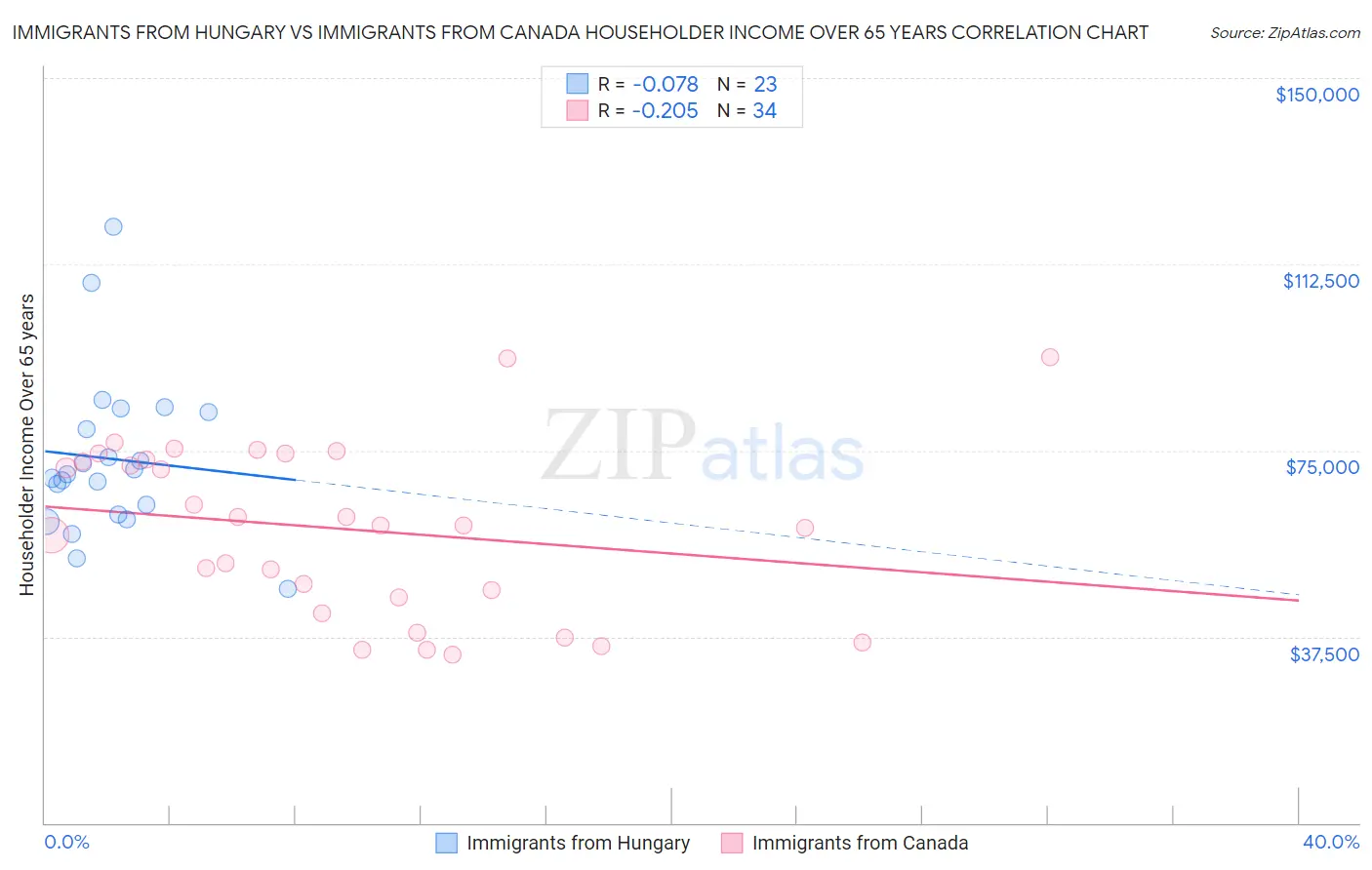 Immigrants from Hungary vs Immigrants from Canada Householder Income Over 65 years