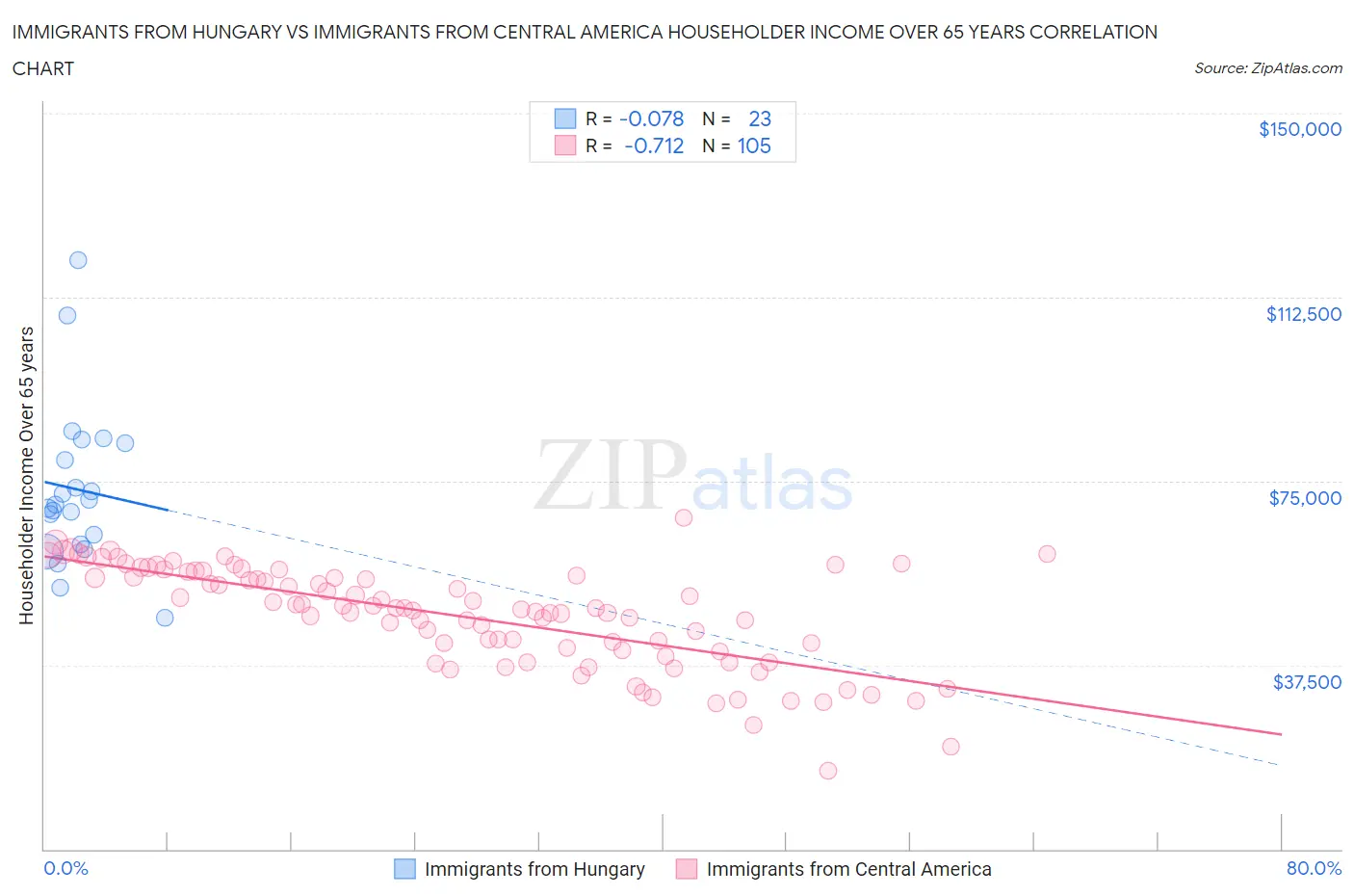 Immigrants from Hungary vs Immigrants from Central America Householder Income Over 65 years