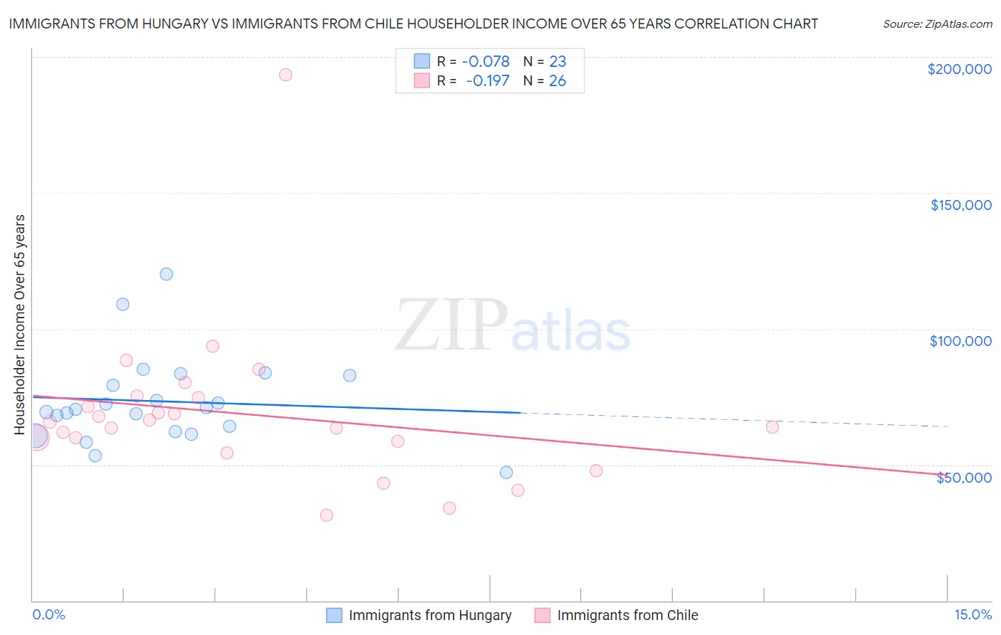 Immigrants from Hungary vs Immigrants from Chile Householder Income Over 65 years