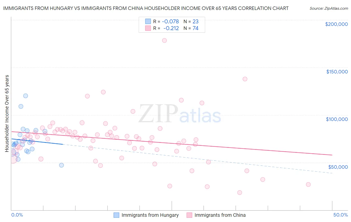 Immigrants from Hungary vs Immigrants from China Householder Income Over 65 years