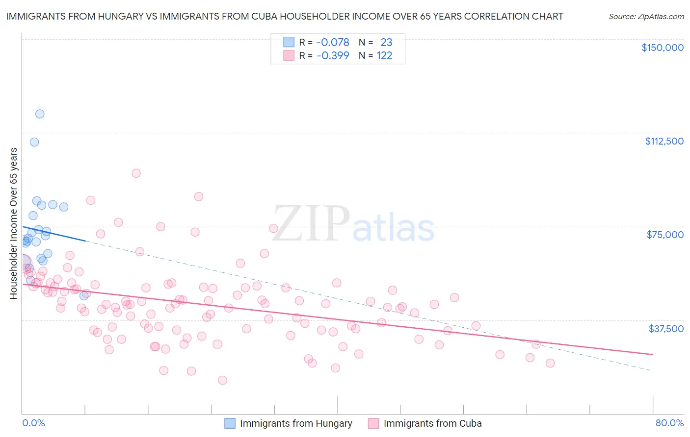Immigrants from Hungary vs Immigrants from Cuba Householder Income Over 65 years