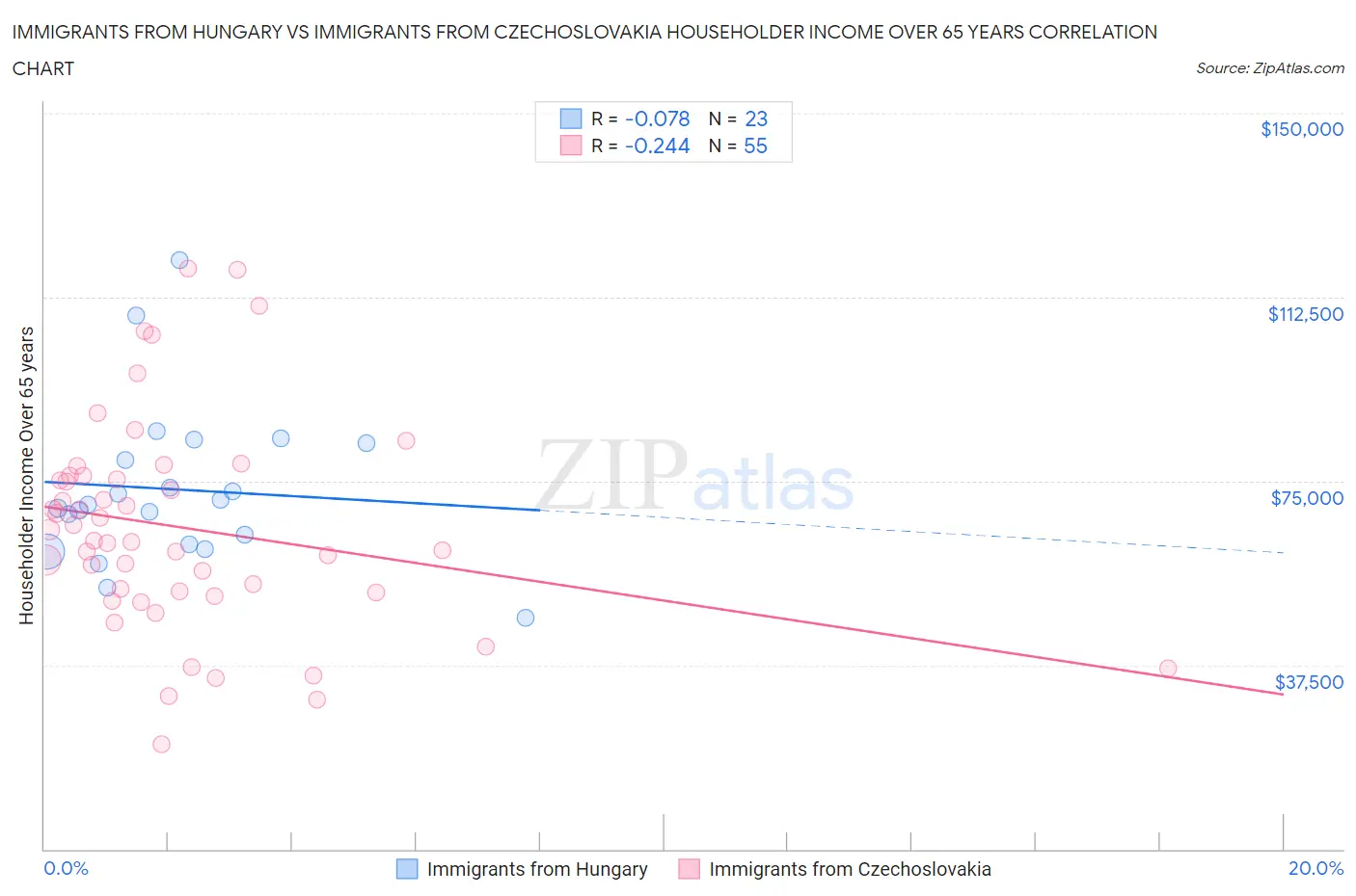 Immigrants from Hungary vs Immigrants from Czechoslovakia Householder Income Over 65 years