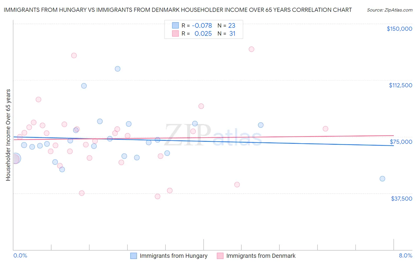 Immigrants from Hungary vs Immigrants from Denmark Householder Income Over 65 years
