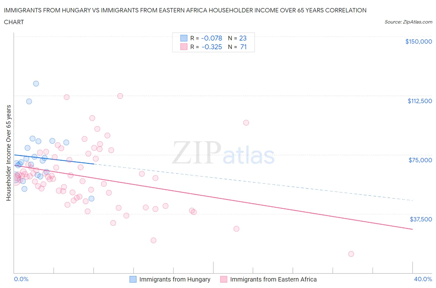 Immigrants from Hungary vs Immigrants from Eastern Africa Householder Income Over 65 years