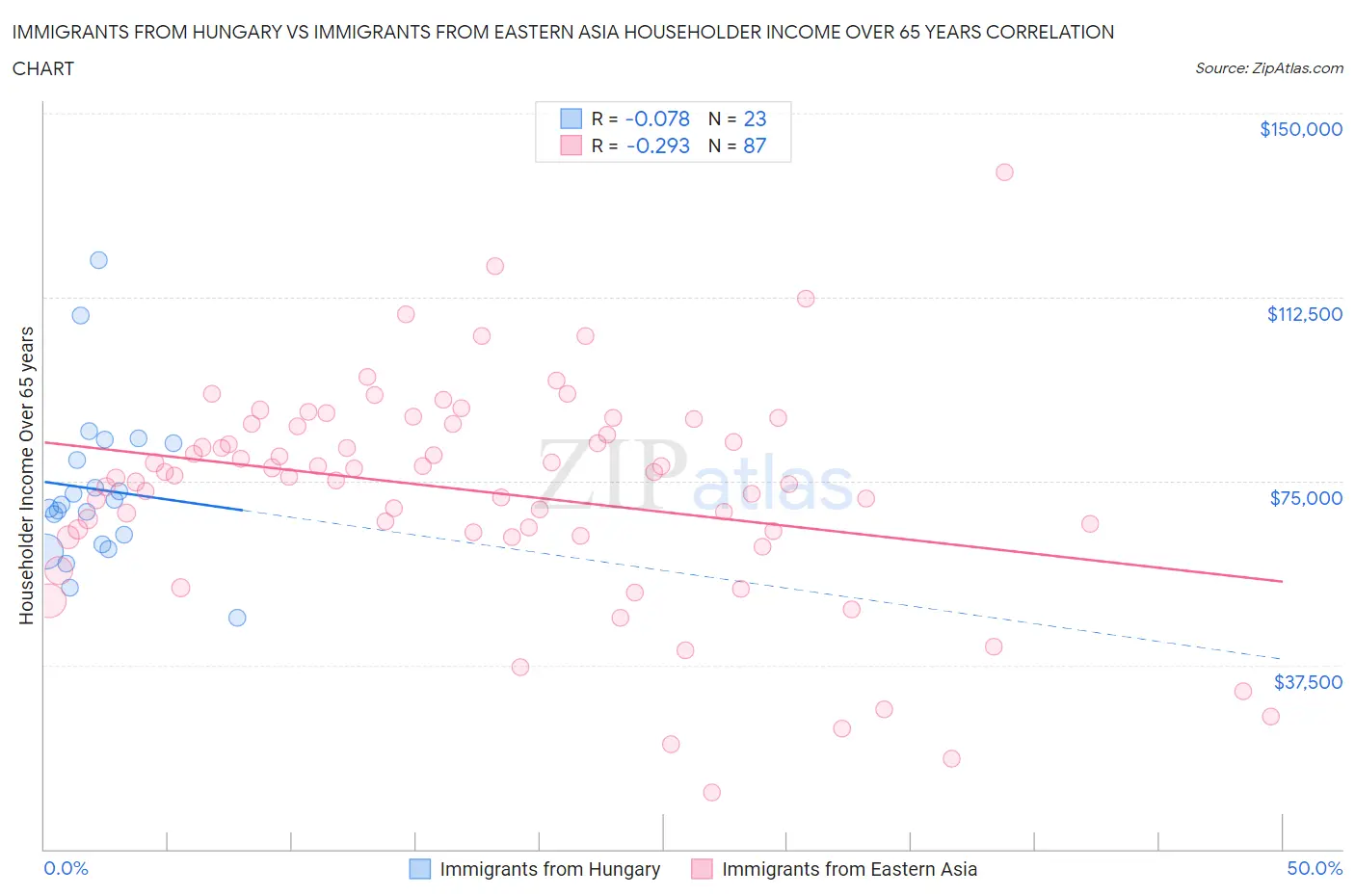 Immigrants from Hungary vs Immigrants from Eastern Asia Householder Income Over 65 years