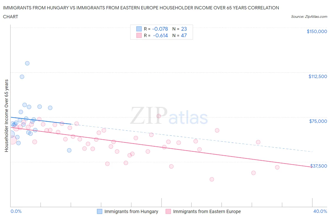 Immigrants from Hungary vs Immigrants from Eastern Europe Householder Income Over 65 years