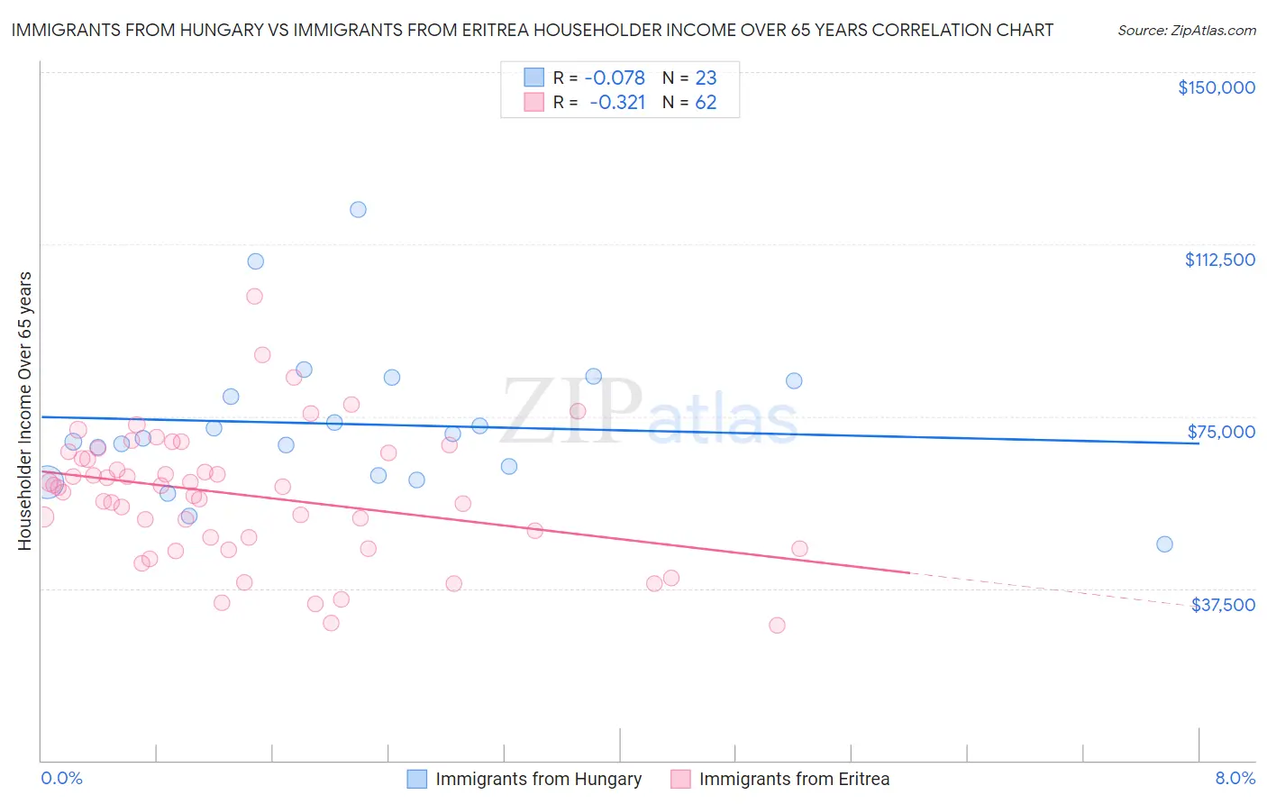 Immigrants from Hungary vs Immigrants from Eritrea Householder Income Over 65 years