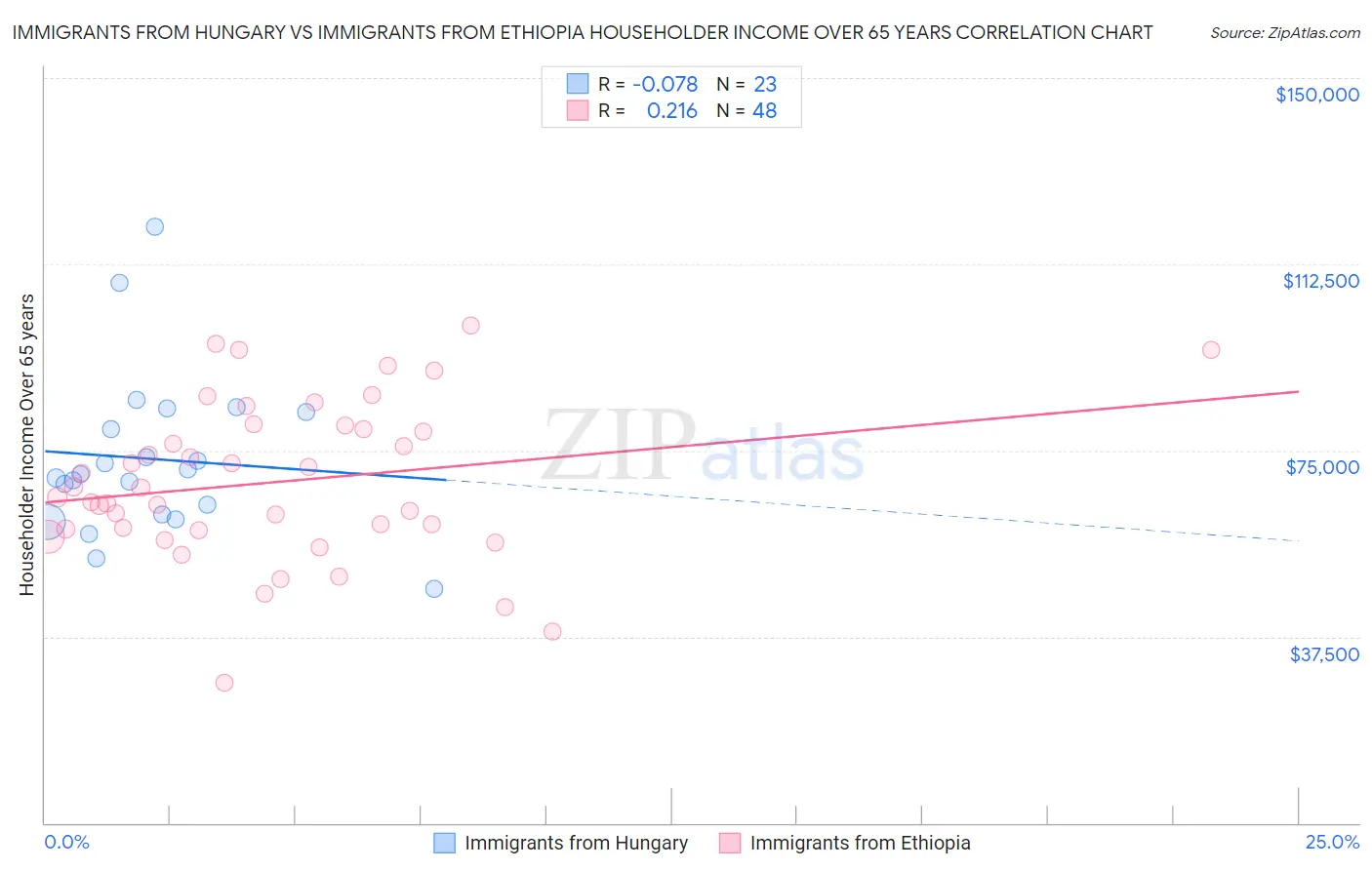 Immigrants from Hungary vs Immigrants from Ethiopia Householder Income Over 65 years