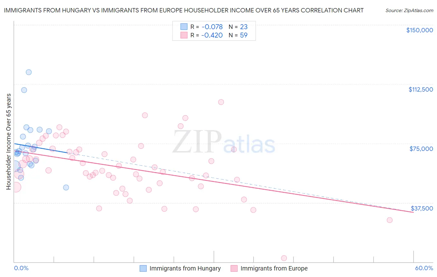 Immigrants from Hungary vs Immigrants from Europe Householder Income Over 65 years