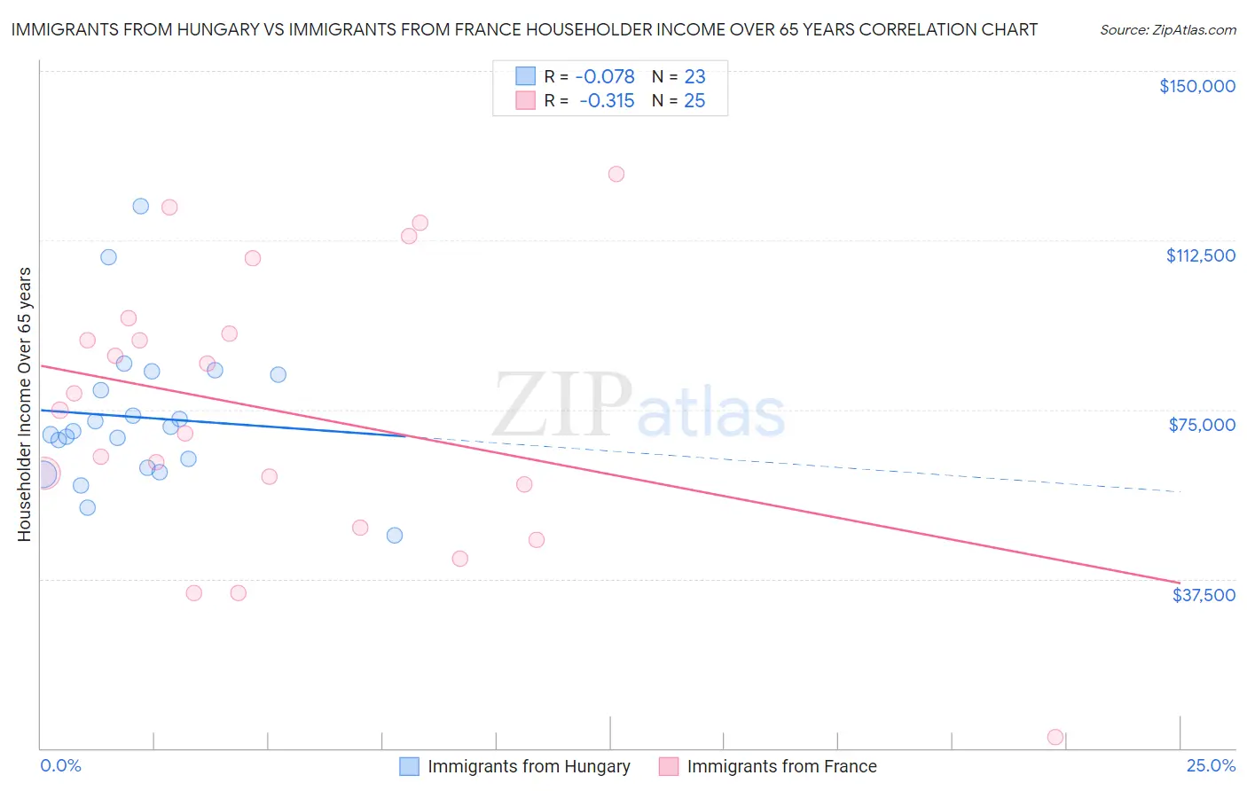 Immigrants from Hungary vs Immigrants from France Householder Income Over 65 years