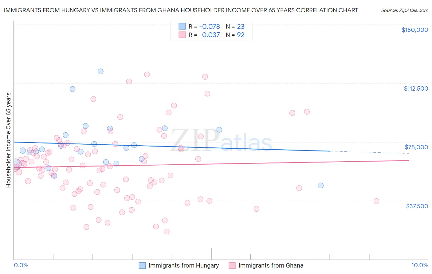 Immigrants from Hungary vs Immigrants from Ghana Householder Income Over 65 years