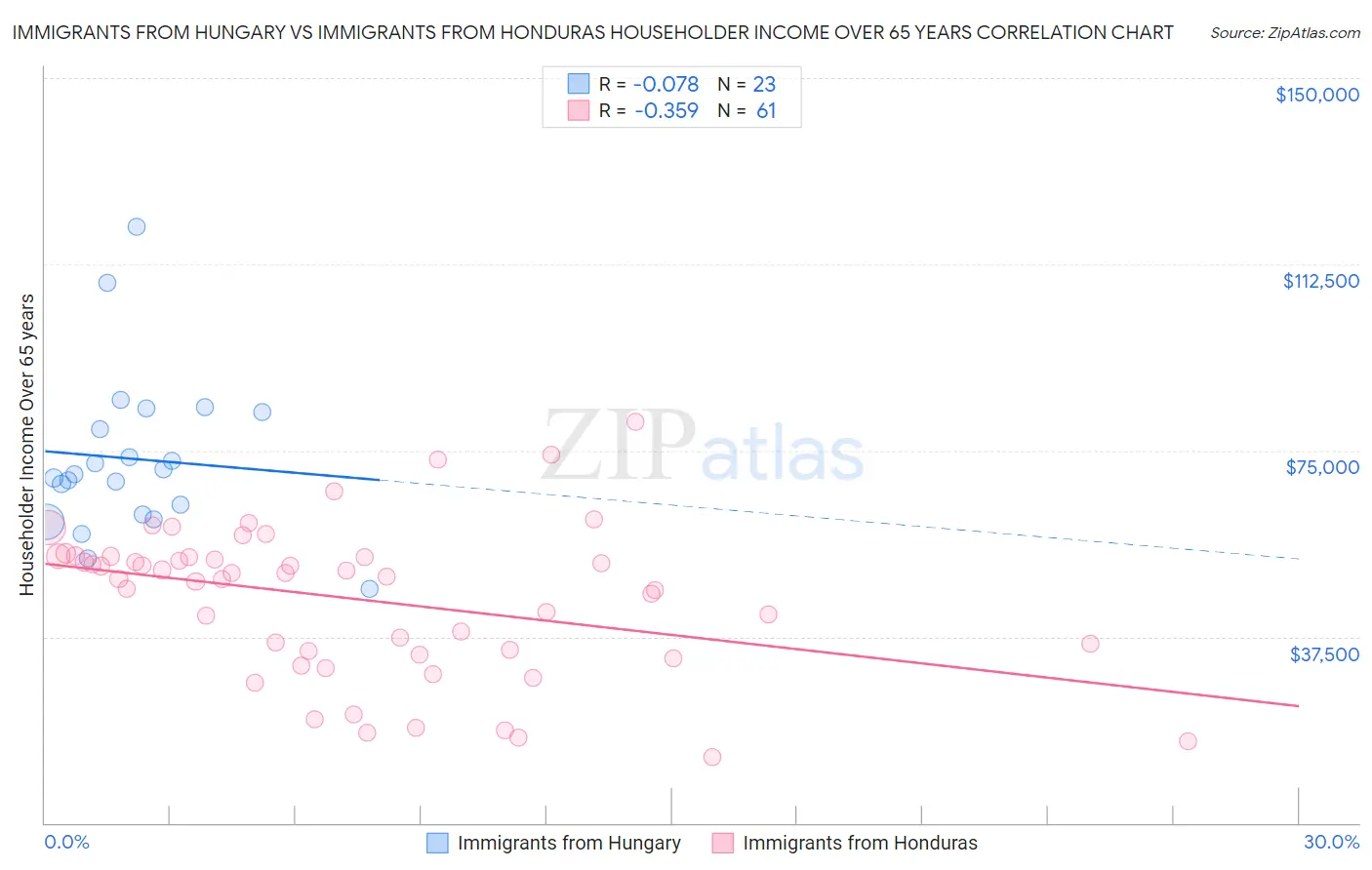 Immigrants from Hungary vs Immigrants from Honduras Householder Income Over 65 years