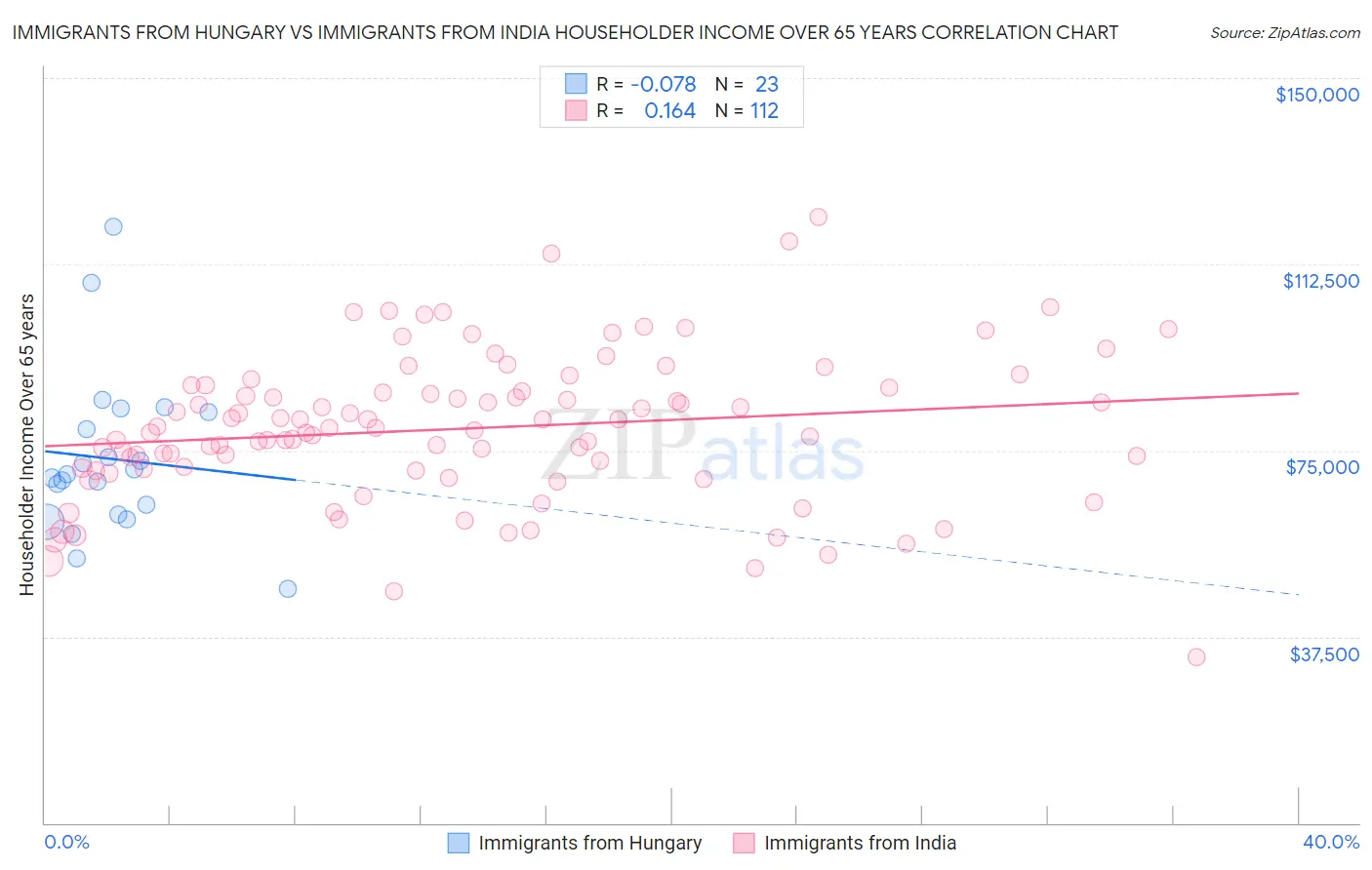 Immigrants from Hungary vs Immigrants from India Householder Income Over 65 years