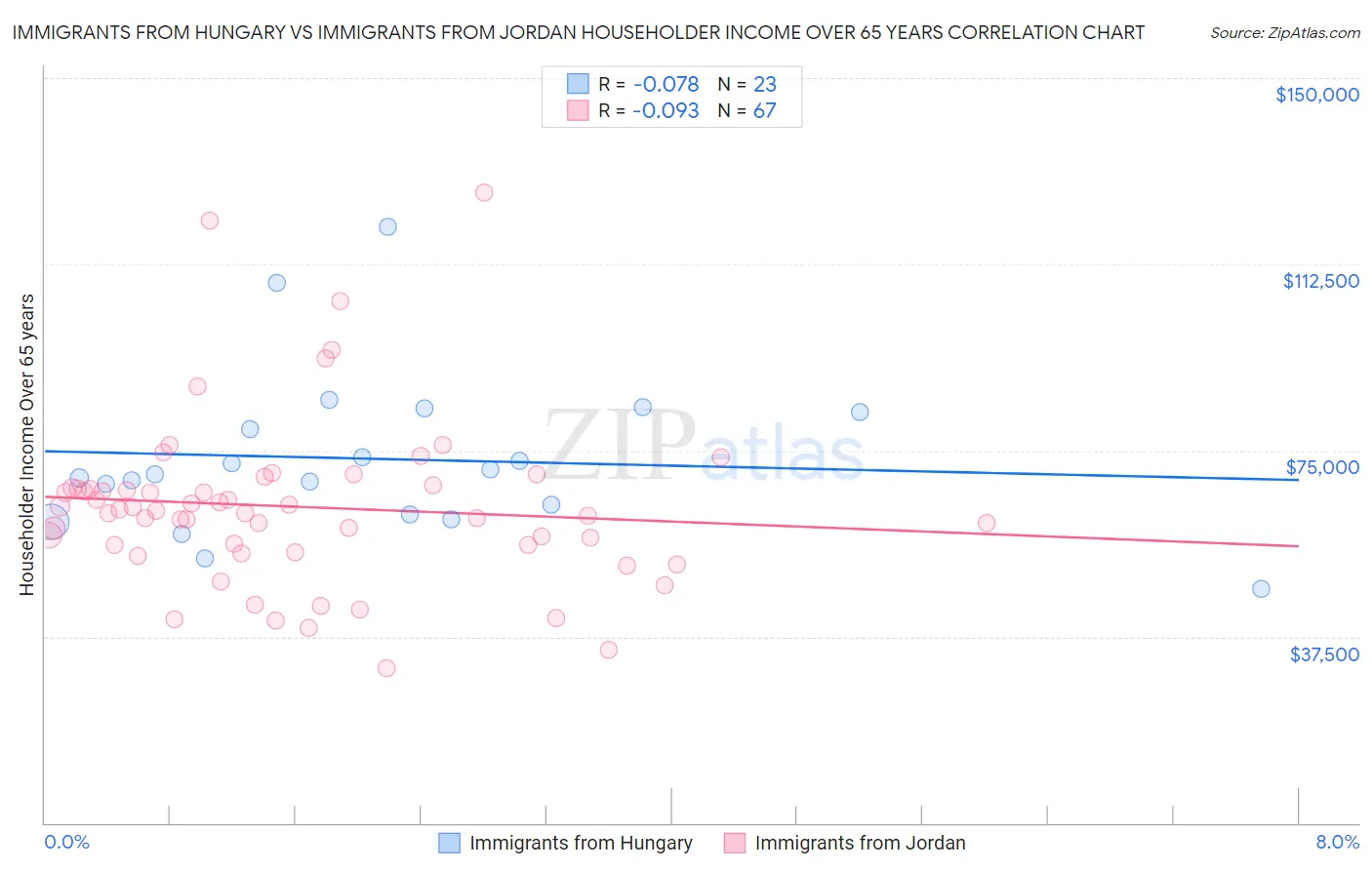Immigrants from Hungary vs Immigrants from Jordan Householder Income Over 65 years
