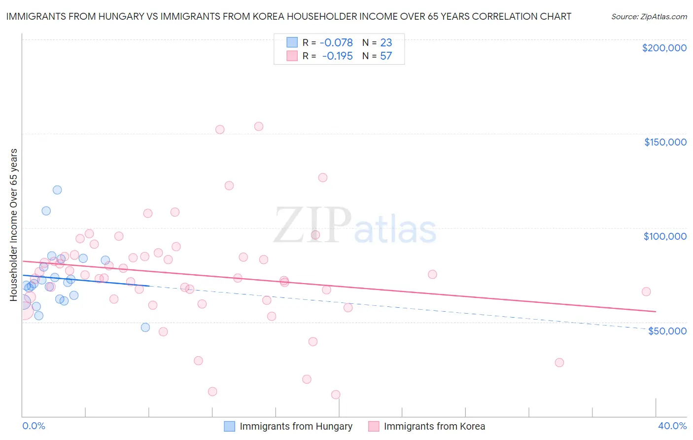 Immigrants from Hungary vs Immigrants from Korea Householder Income Over 65 years