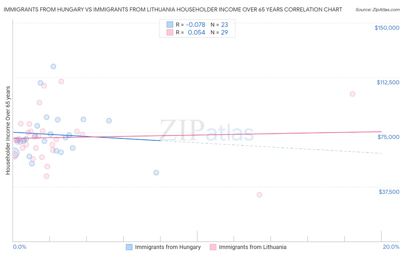 Immigrants from Hungary vs Immigrants from Lithuania Householder Income Over 65 years