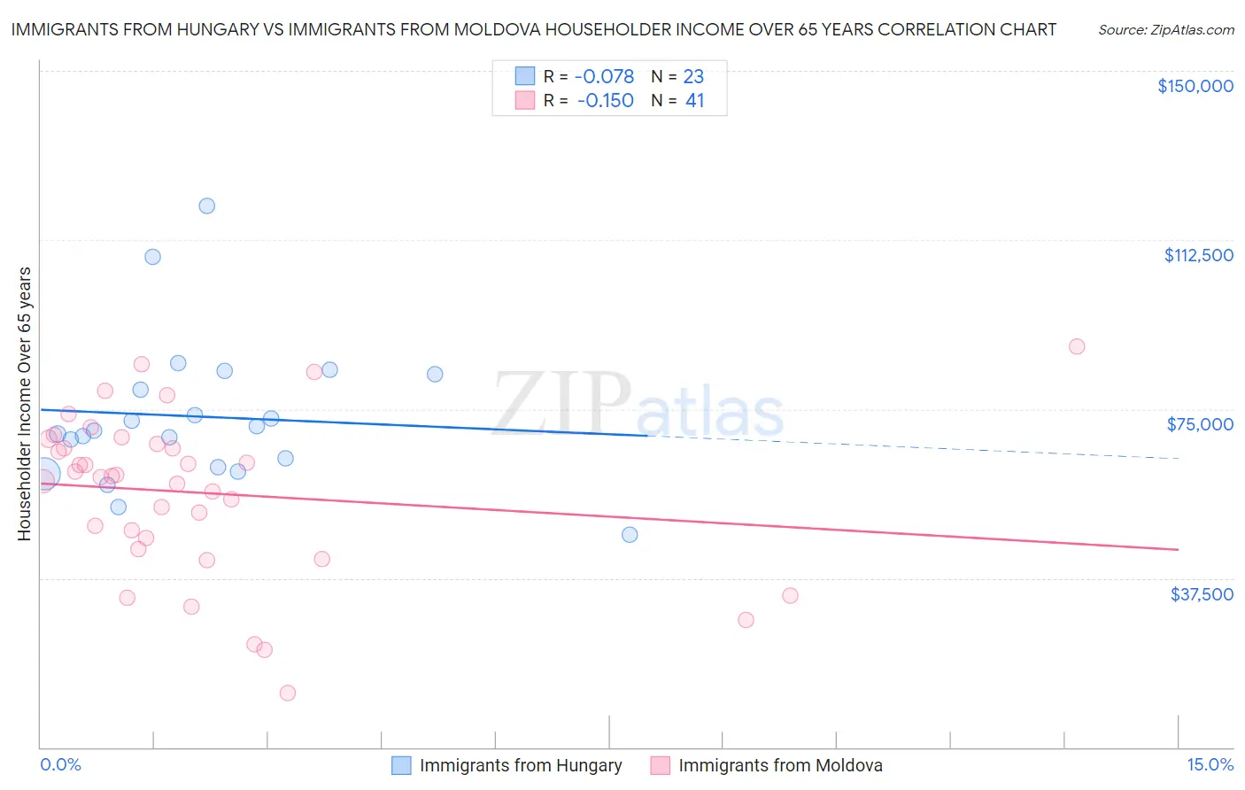 Immigrants from Hungary vs Immigrants from Moldova Householder Income Over 65 years
