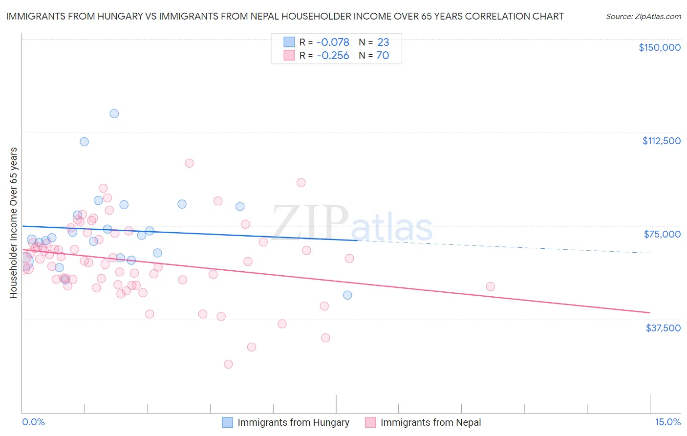 Immigrants from Hungary vs Immigrants from Nepal Householder Income Over 65 years