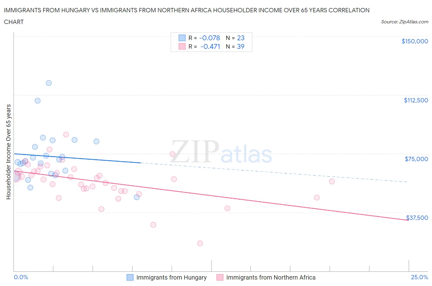 Immigrants from Hungary vs Immigrants from Northern Africa Householder Income Over 65 years