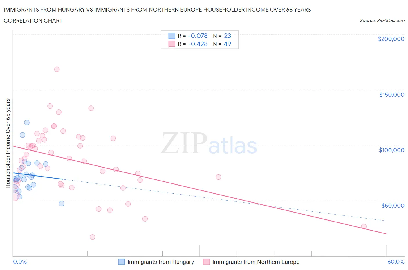 Immigrants from Hungary vs Immigrants from Northern Europe Householder Income Over 65 years