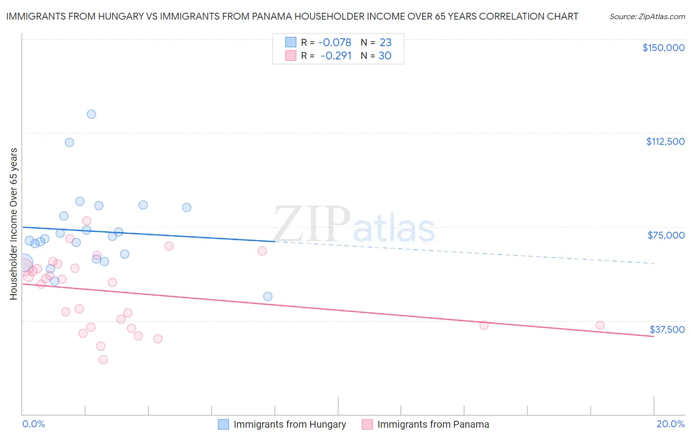 Immigrants from Hungary vs Immigrants from Panama Householder Income Over 65 years