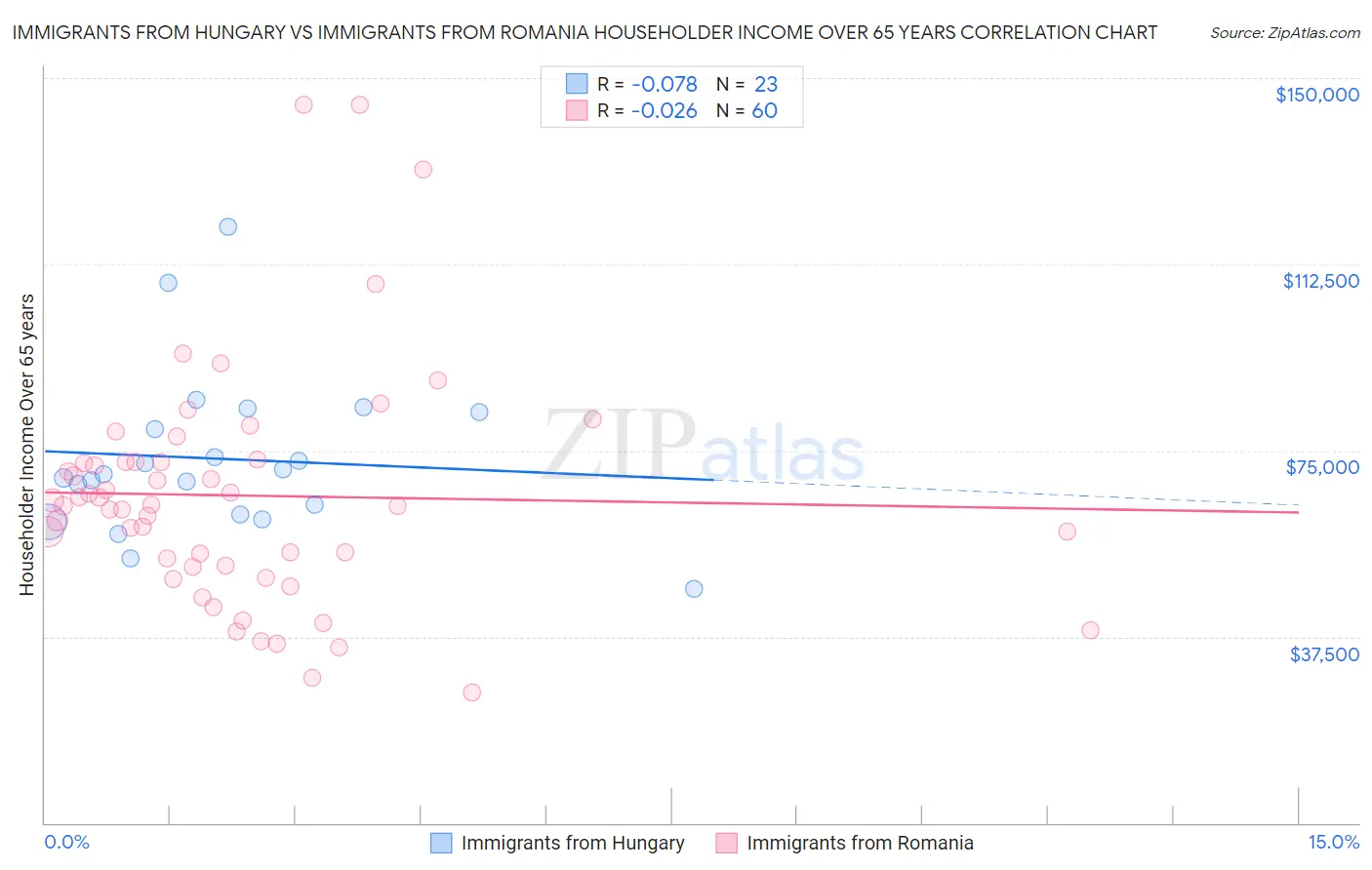 Immigrants from Hungary vs Immigrants from Romania Householder Income Over 65 years