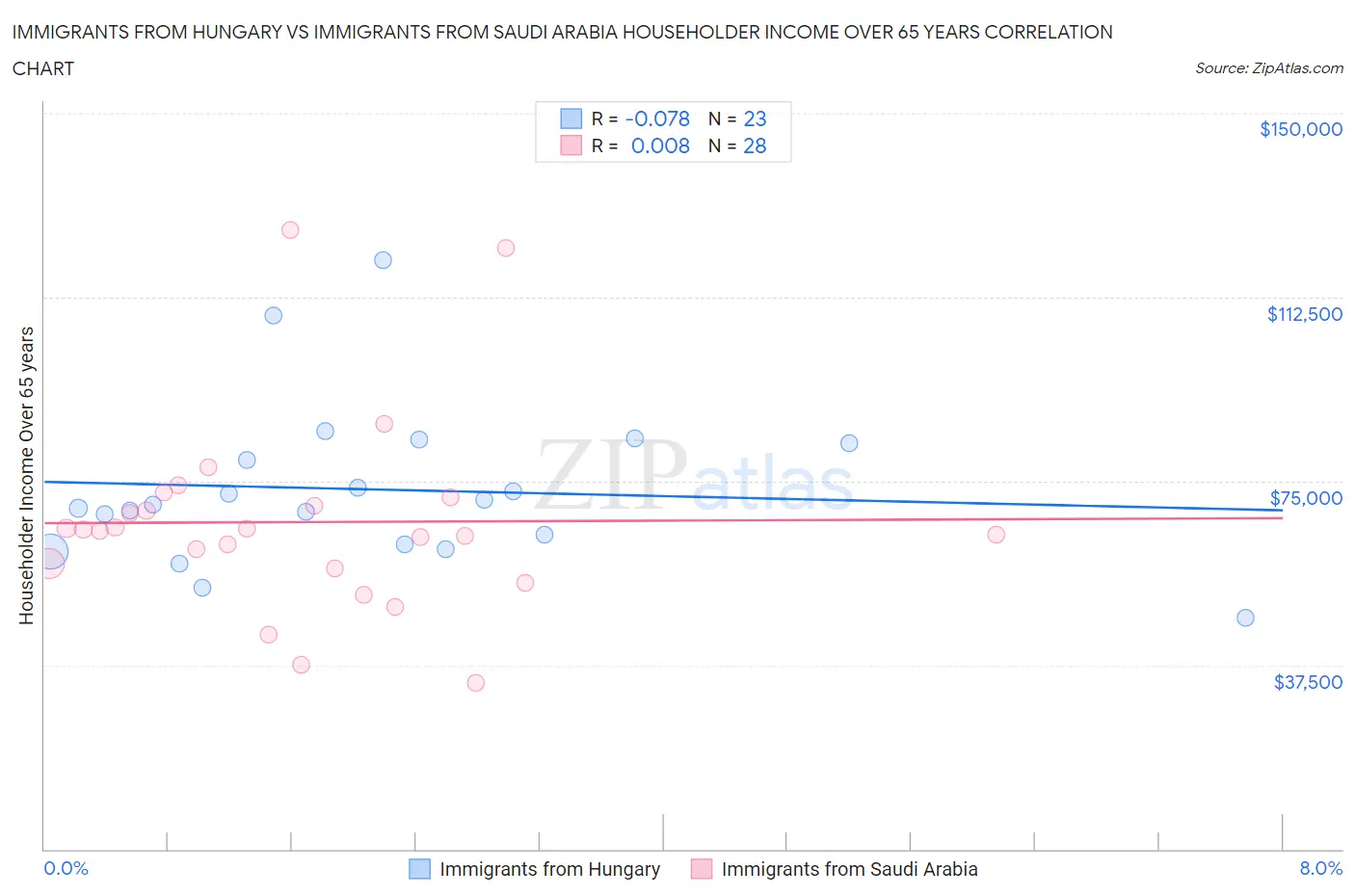 Immigrants from Hungary vs Immigrants from Saudi Arabia Householder Income Over 65 years