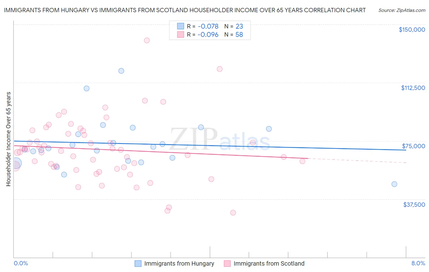 Immigrants from Hungary vs Immigrants from Scotland Householder Income Over 65 years