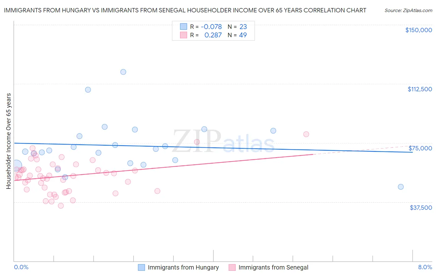 Immigrants from Hungary vs Immigrants from Senegal Householder Income Over 65 years