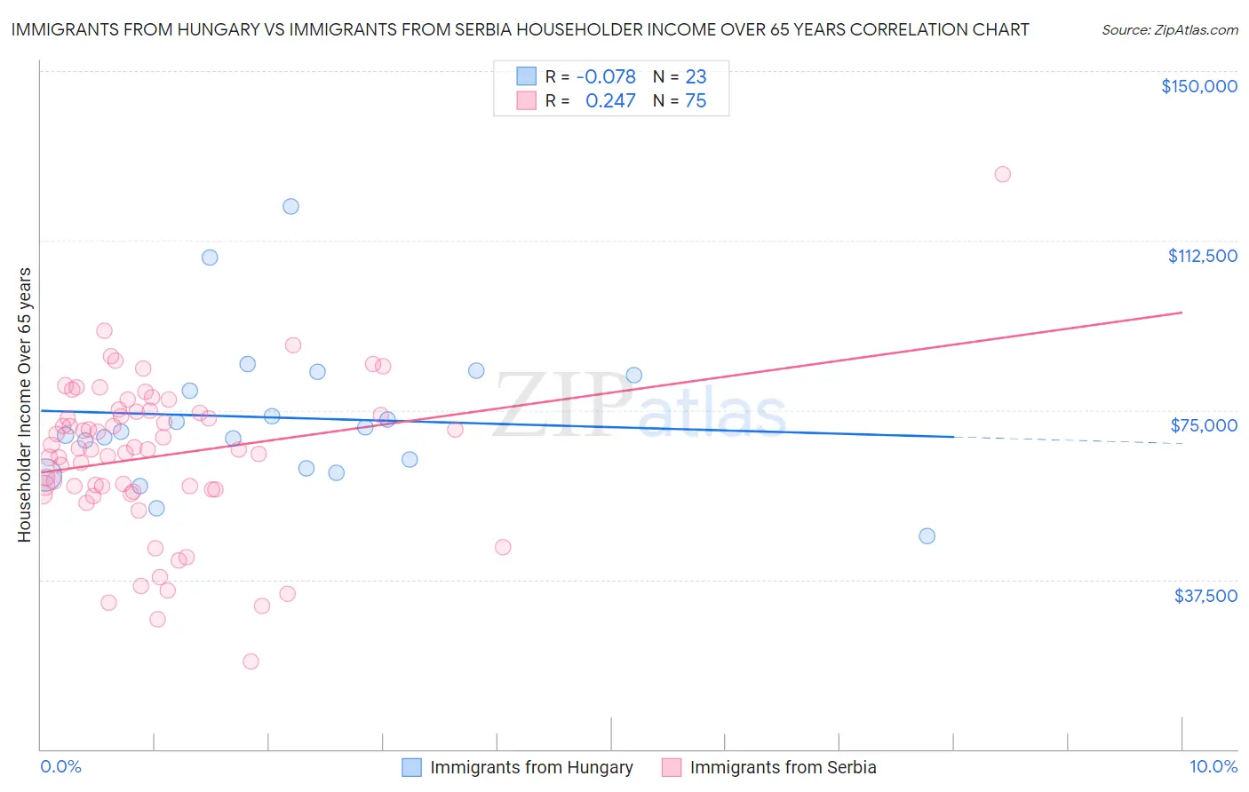 Immigrants from Hungary vs Immigrants from Serbia Householder Income Over 65 years