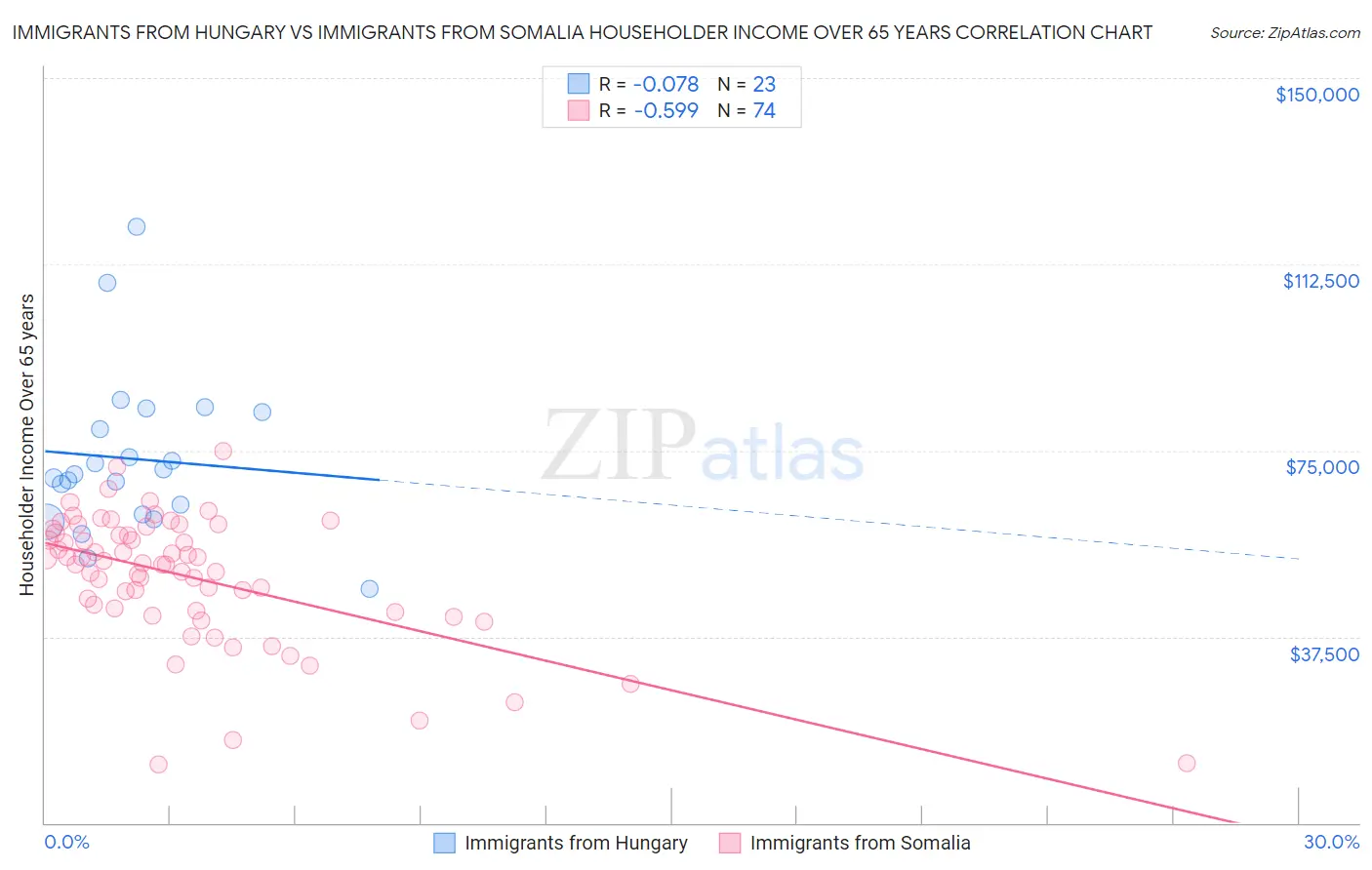 Immigrants from Hungary vs Immigrants from Somalia Householder Income Over 65 years