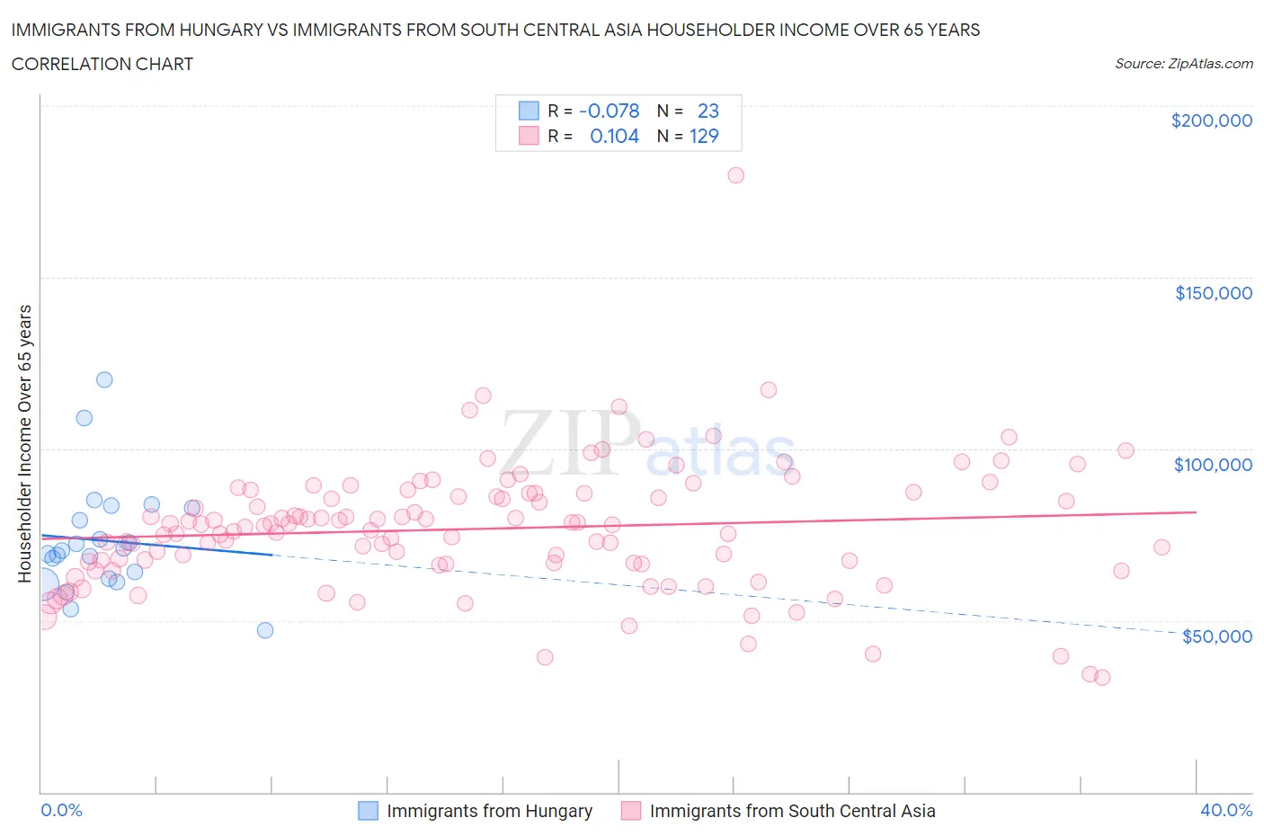 Immigrants from Hungary vs Immigrants from South Central Asia Householder Income Over 65 years