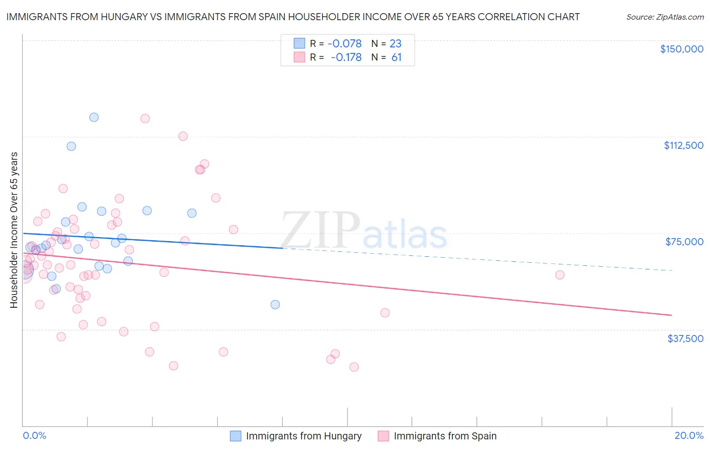 Immigrants from Hungary vs Immigrants from Spain Householder Income Over 65 years