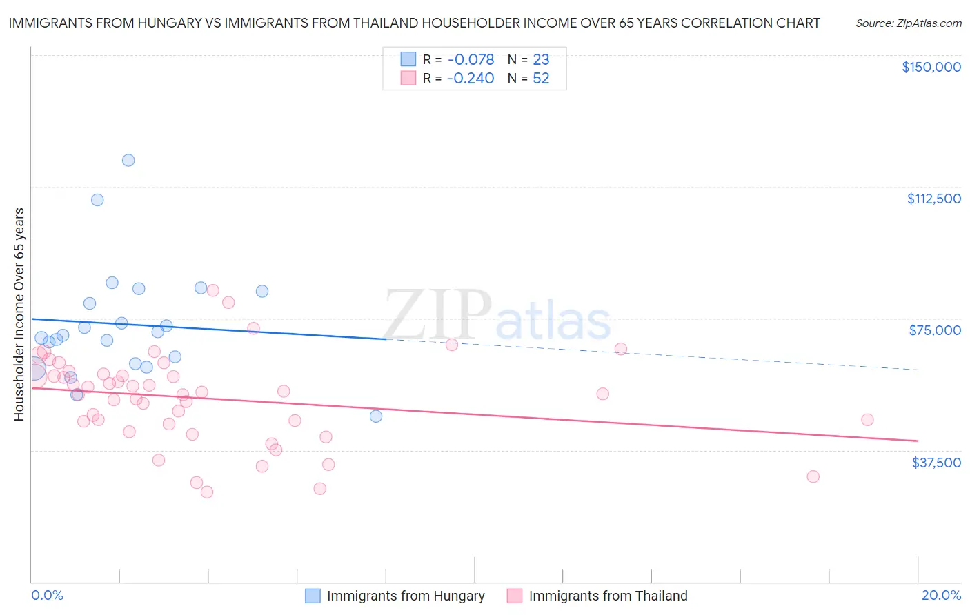Immigrants from Hungary vs Immigrants from Thailand Householder Income Over 65 years