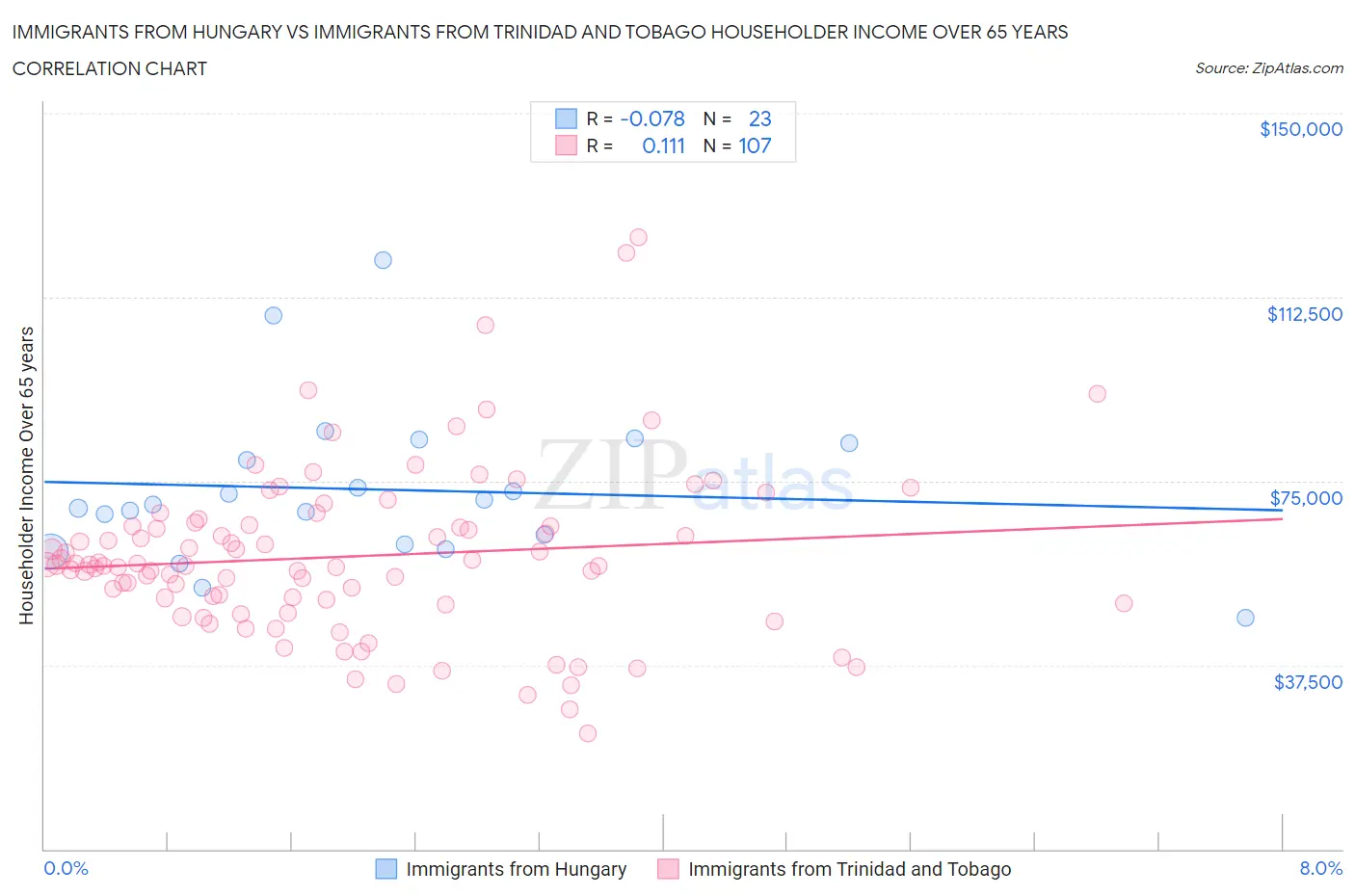 Immigrants from Hungary vs Immigrants from Trinidad and Tobago Householder Income Over 65 years